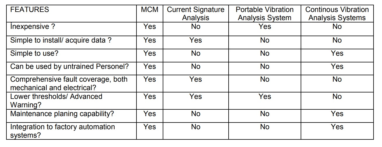 Comparision of MCM with Vibration and Current Signature Analysis