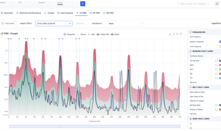 Artesis condition monitoring systems can detect faults up to six months in advance.