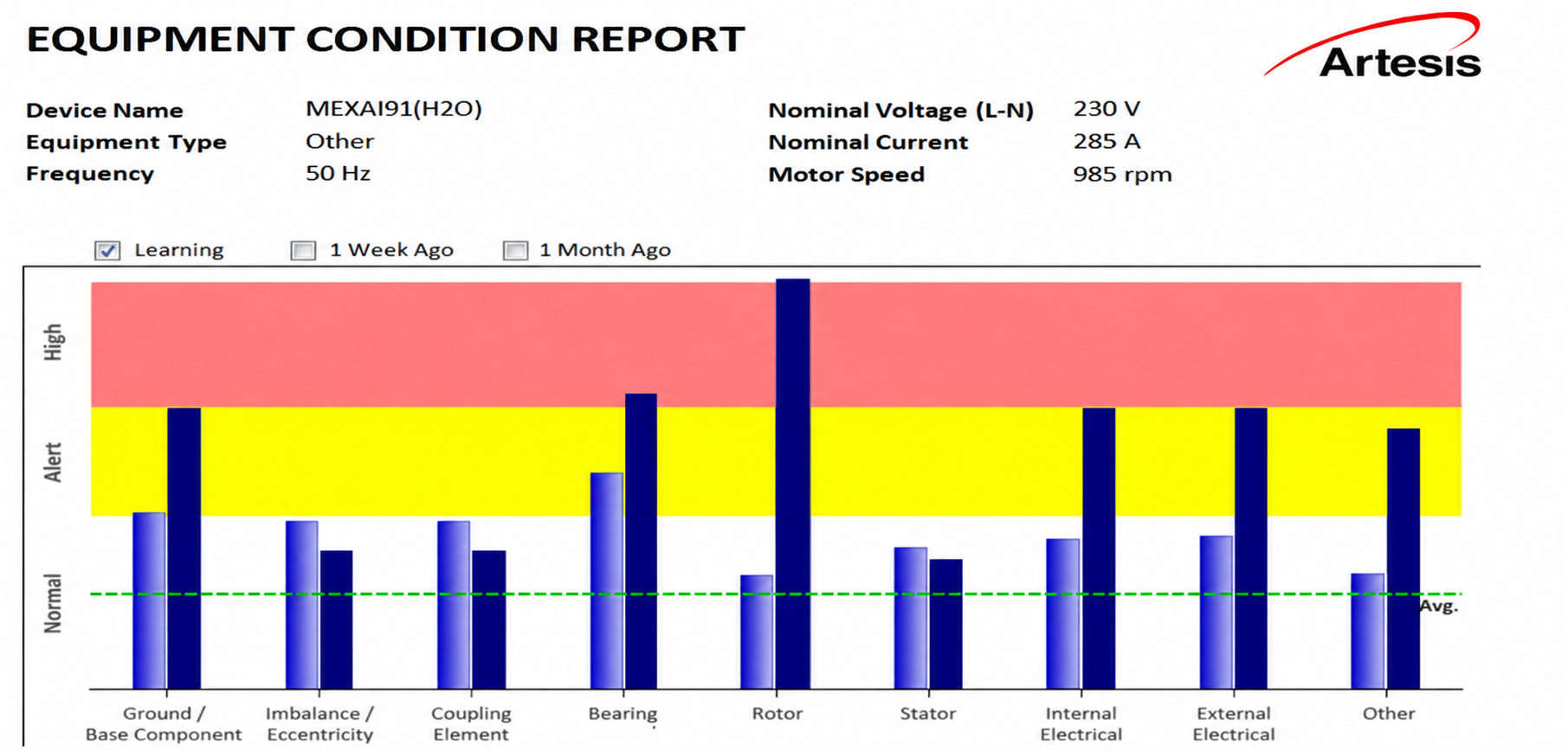 Equipment condition report showing the rise in bearing and rotor parameters