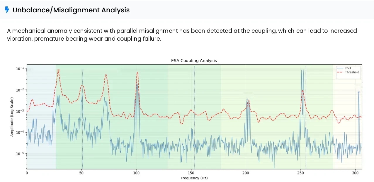 Submersible & Borehole Pumps 5 Artesis AI analysis report section with a coupling misalignment finding