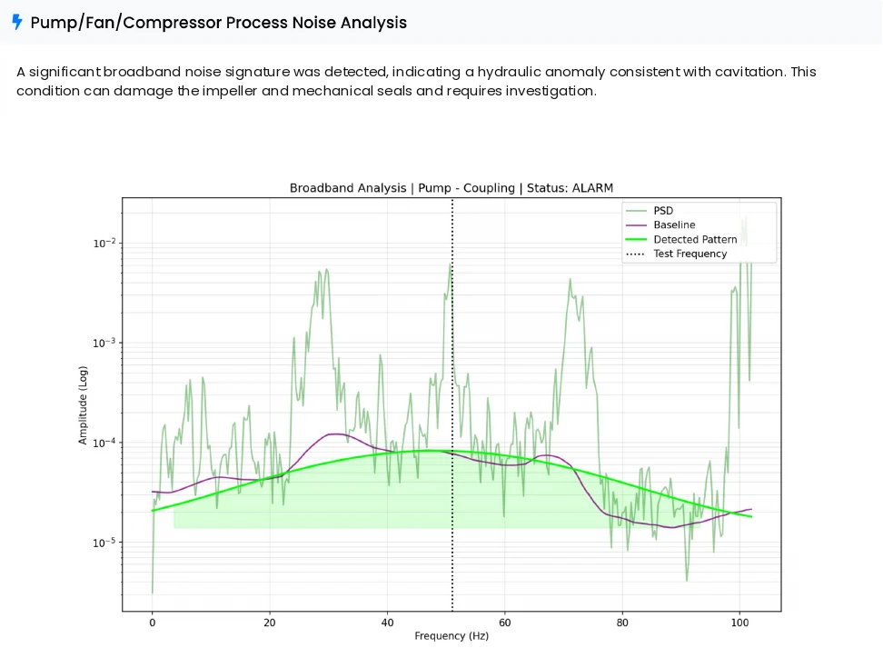 Submersible & Borehole Pumps 4 Artesis AI analysis report section showing a broadband process-noise analysis on a pump flagged as a hydraulic anomaly