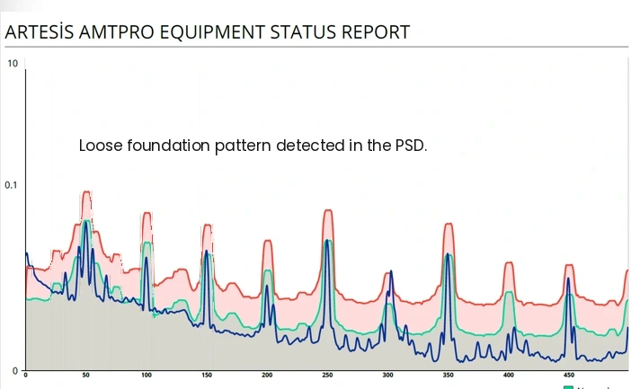 Cooling Tower Fans 5 Artesis AMTPro power spectral density with a loose foundation pattern detected