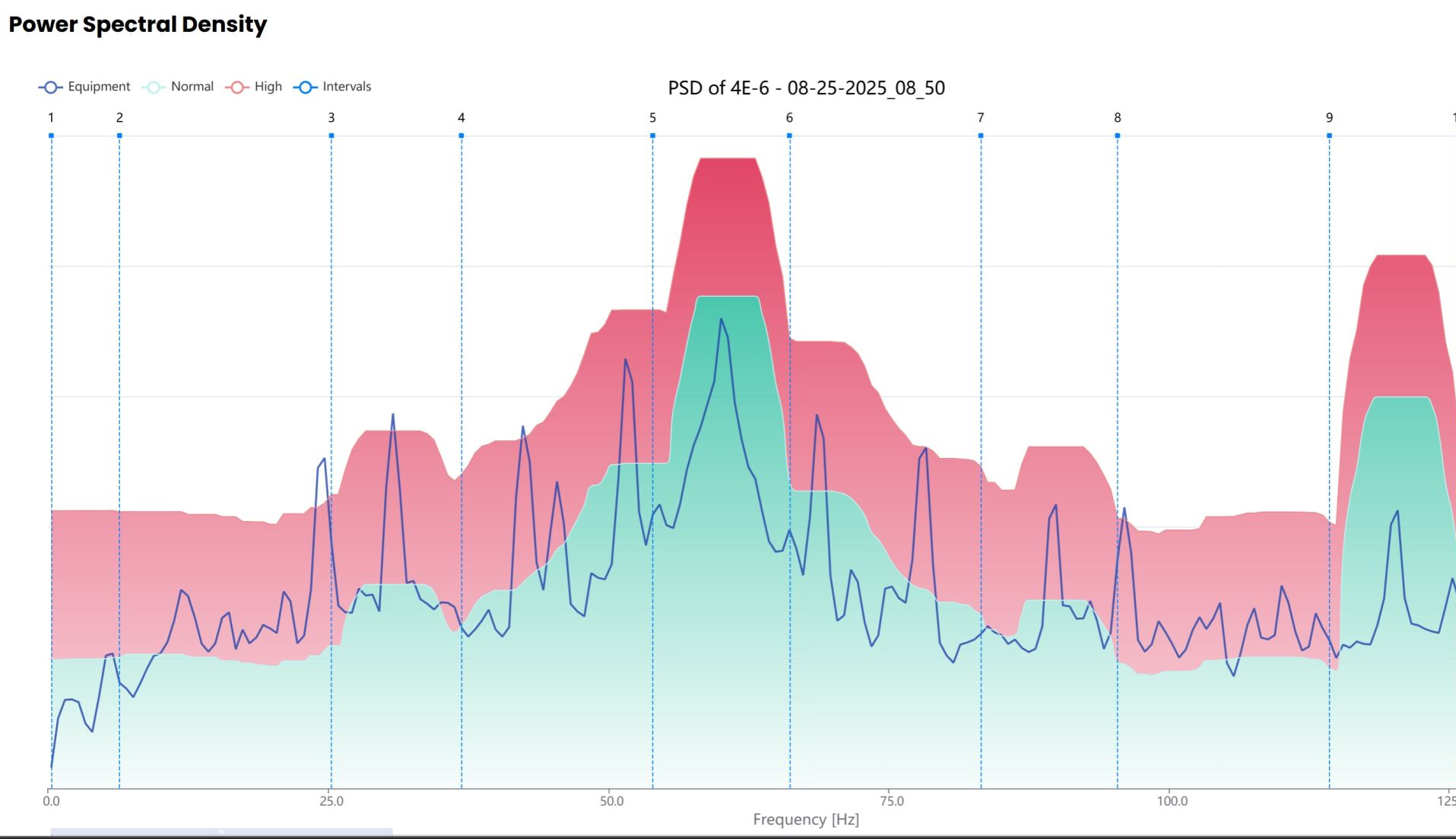 AMTPro - Test 11 AMTPro power spectral density with the equipment curve against its Normal and High bands and the fault intervals marked