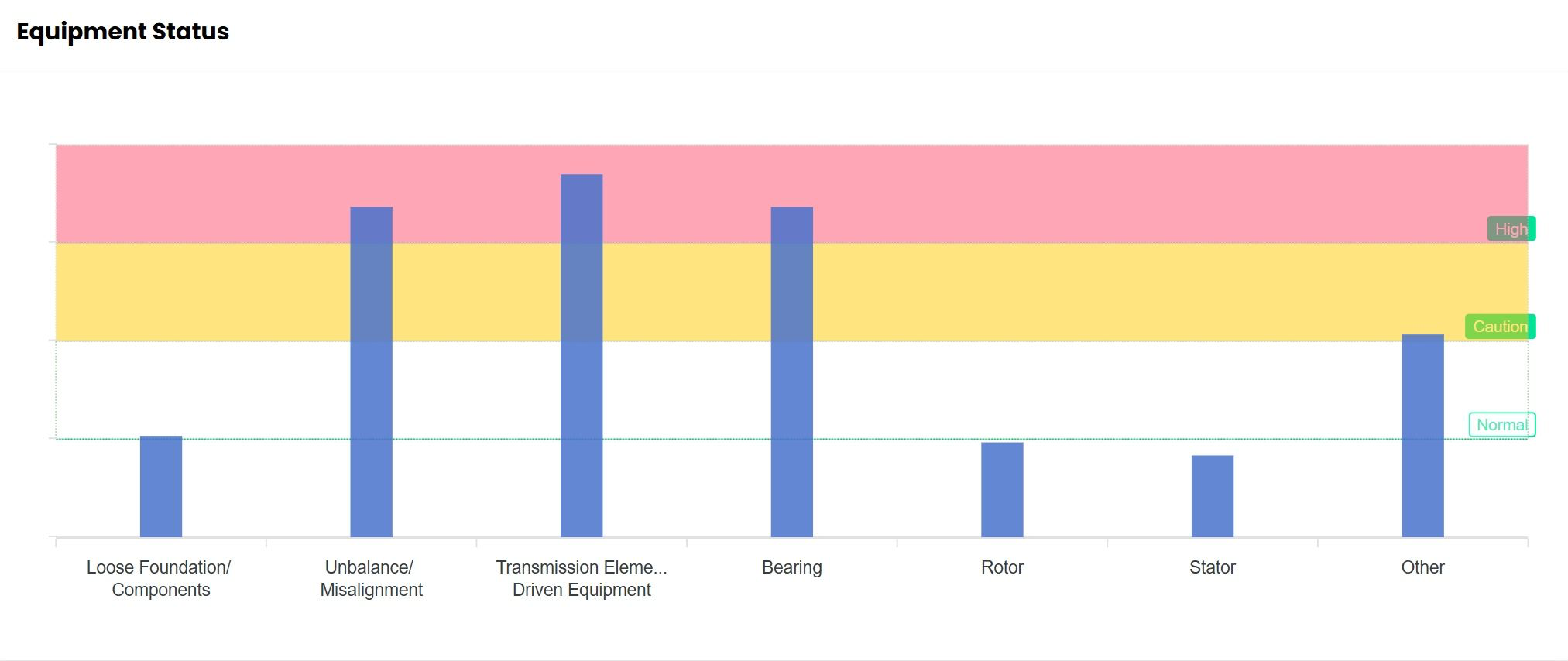 AMTPro - Test 10 AMTPro equipment status bar graph with fault categories against Normal, Caution and High zones