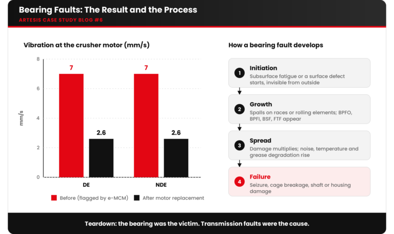 artesis blog06 visual1 vibration and fault stages