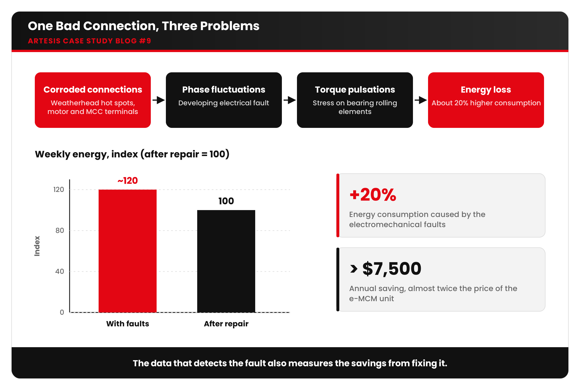 artesis blog09 visual1 one fault three problems