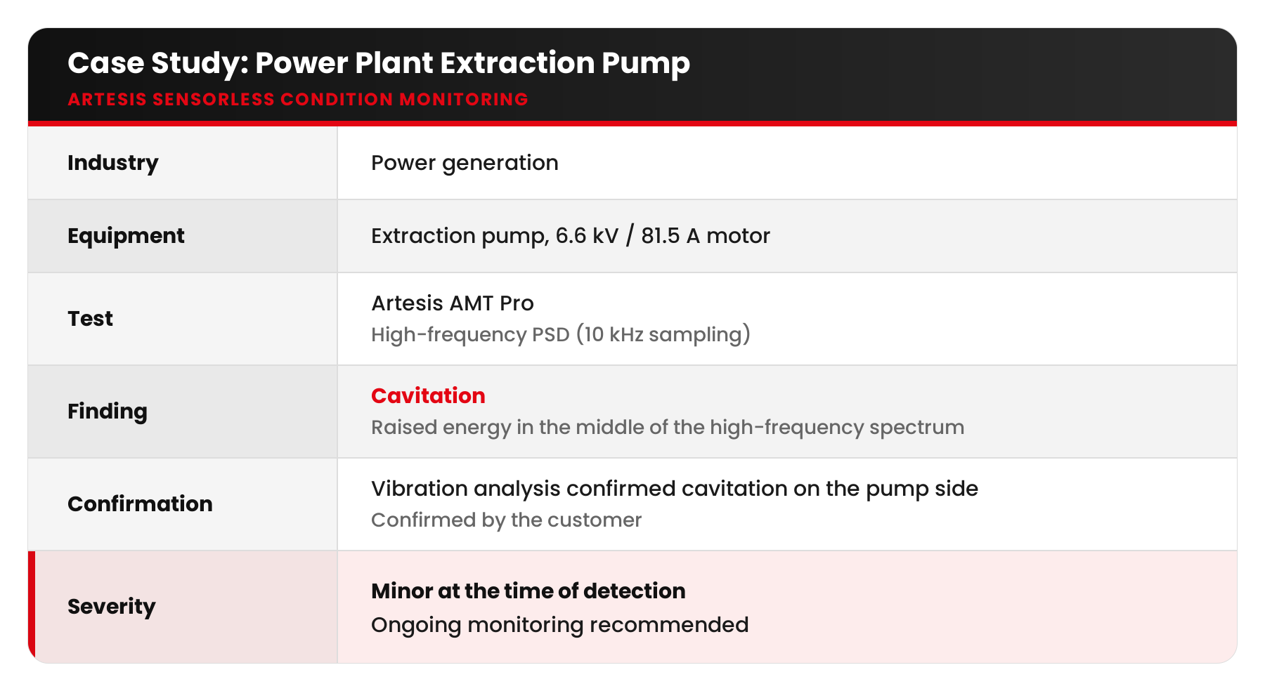 Bubbles That Bite: Detecting Cavitation in a Power Plant Extraction Pump 2 artesis blog10 table extraction pump cavitation