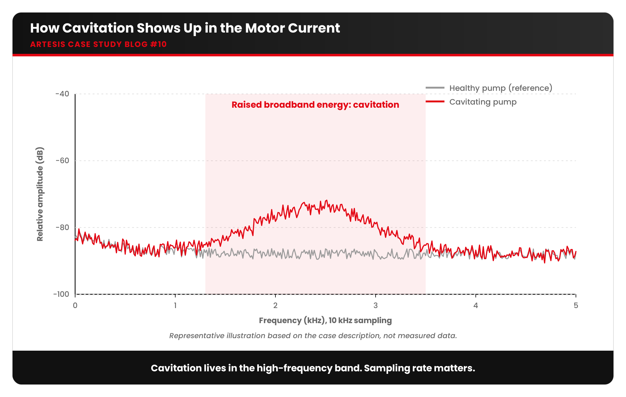 Bubbles That Bite: Detecting Cavitation in a Power Plant Extraction Pump 3 artesis blog10 visual1 high frequency psd