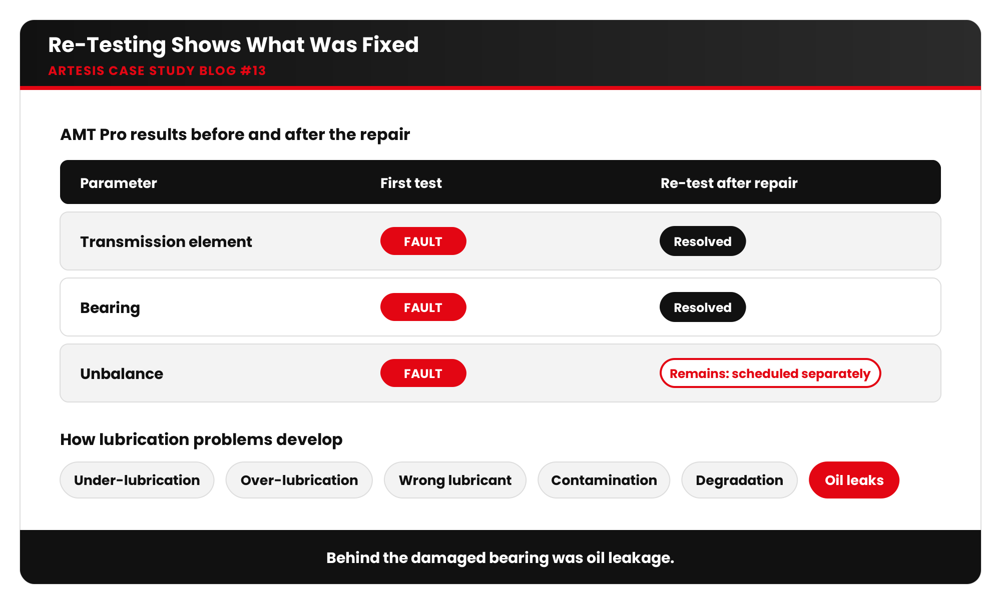 artesis blog13 visual1 retest results