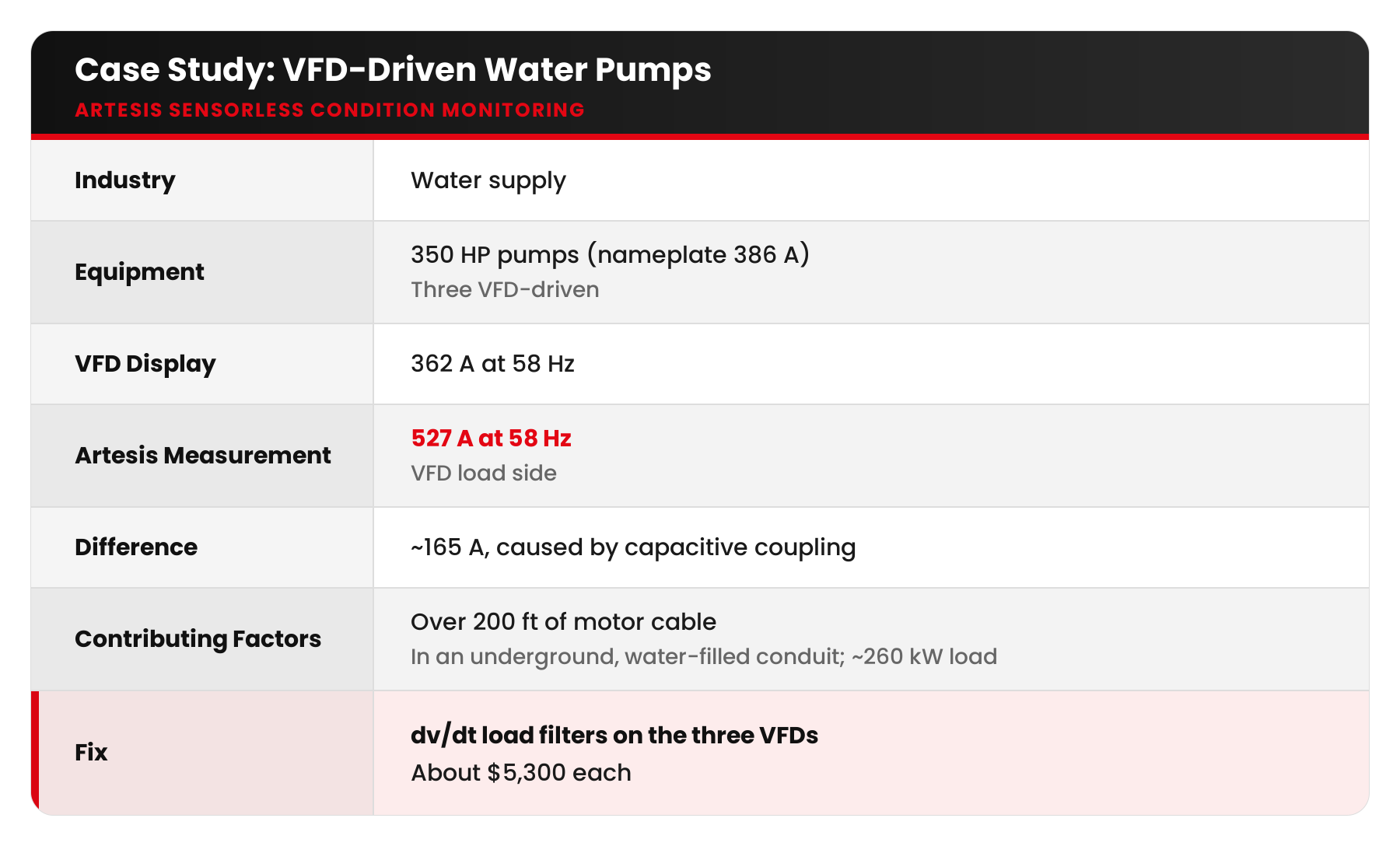 artesis blog15 table vfd pump current