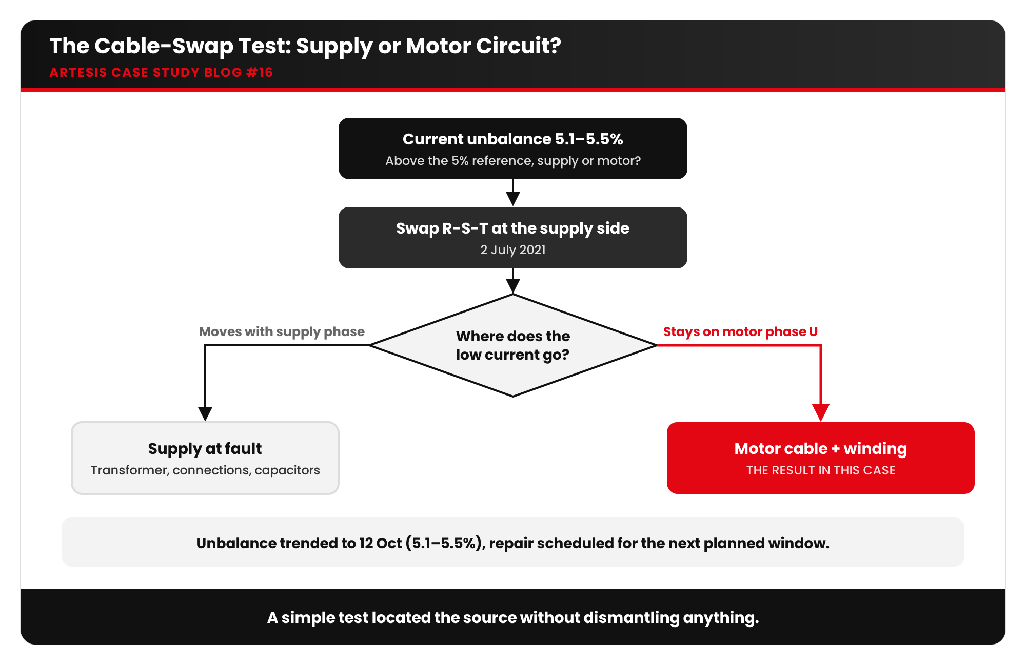 artesis blog16 visual1 cable swap test