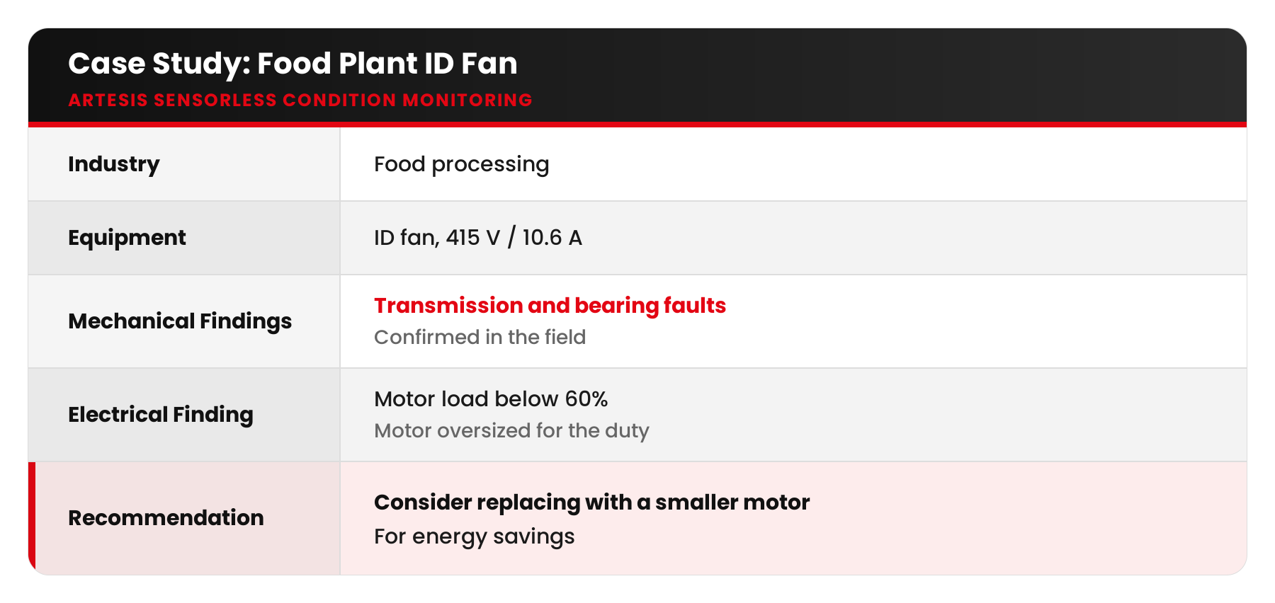 artesis blog17 table id fan motor load