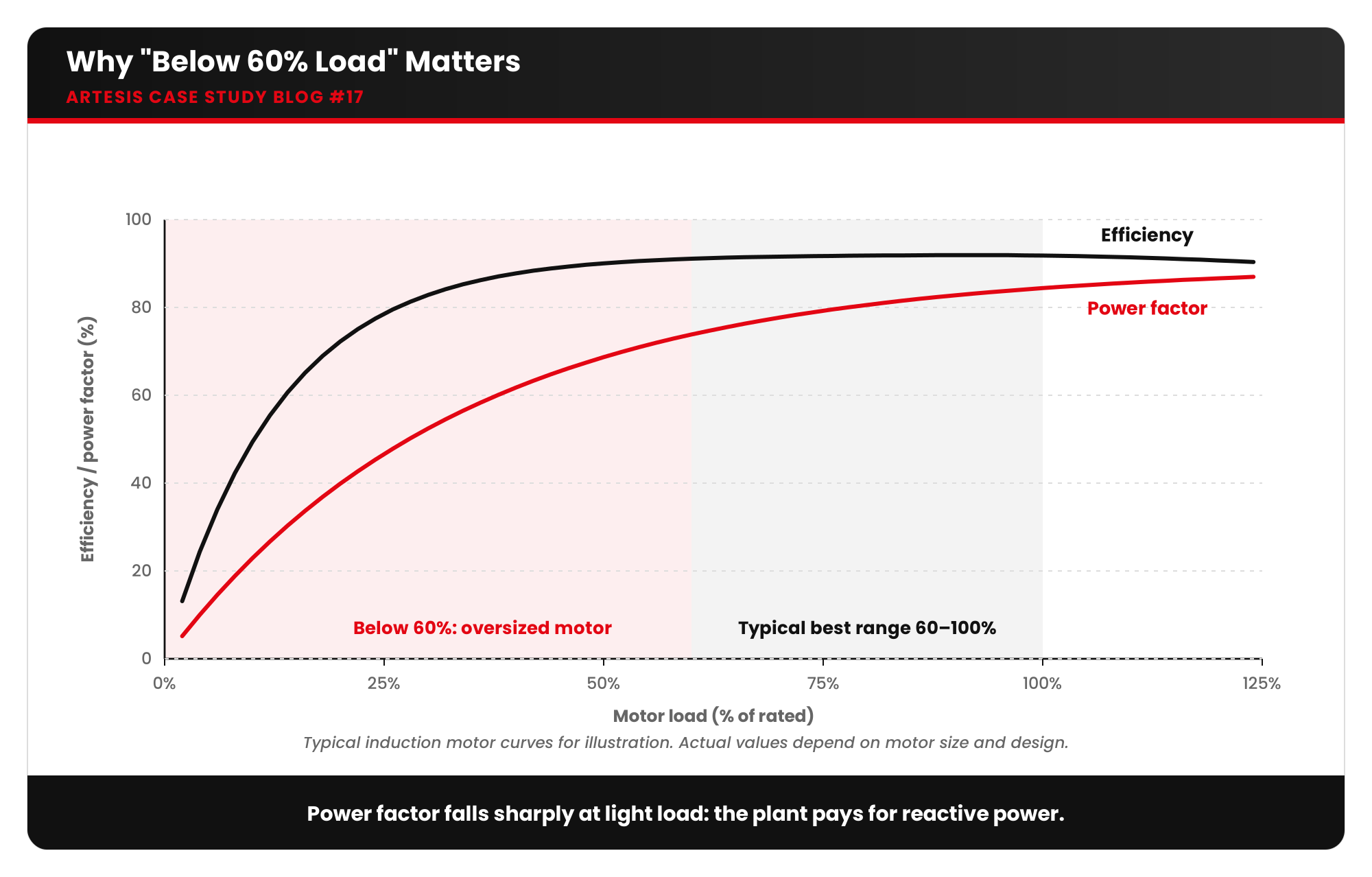 artesis blog17 visual1 efficiency pf vs load
