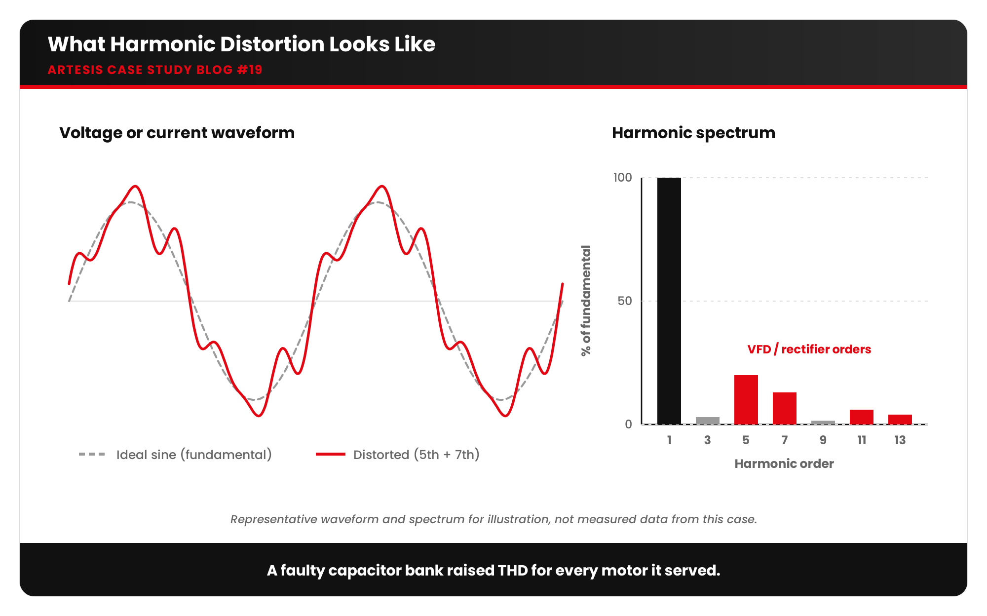 artesis blog19 visual1 harmonic distortion