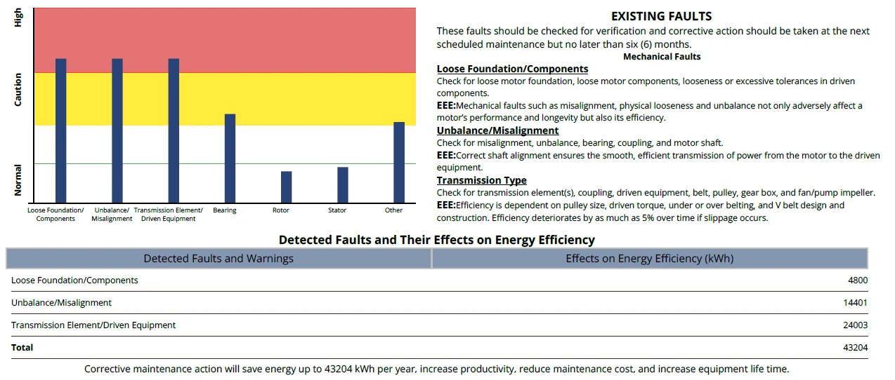 Blowers 6 Artesis AMTPro report with loose foundation, unbalance/misalignment and transmission indicators in the high zone, bearing in caution, and their energy effect
