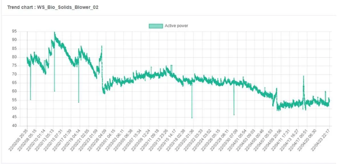 Blowers 3 Artesis e-MCM active power trend of a positive displacement blower, decreasing after repair