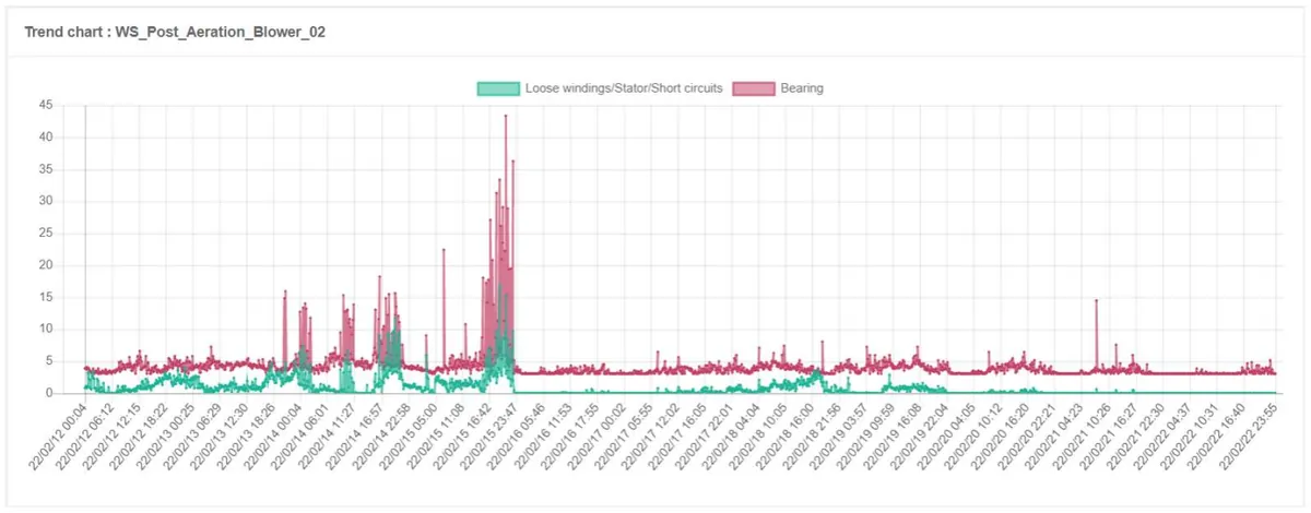Blowers 2 Artesis e-MCM trend chart of loose windings/stator and bearing parameters on a wastewater aeration blower, rising then falling after maintenance