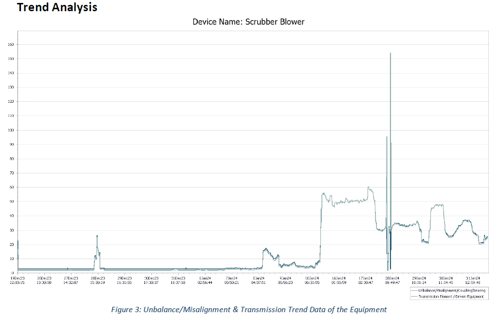 Blowers 7 Artesis MCM trend of the unbalance/misalignment and transmission indicators of a laboratory scrubber blower