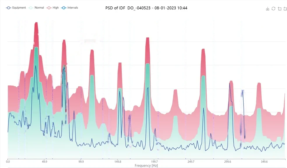 Blowers 5 Artesis power spectral density of a VFD-driven belt blower with bearing and stator related peaks marked