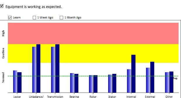 e-MCM status bar graph with the Internal Electrical category in the Caution zone