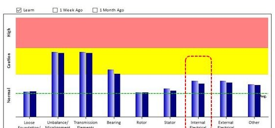 e-MCM status bar graph after the second overhaul and relearn, with Internal Electrical in the normal zone