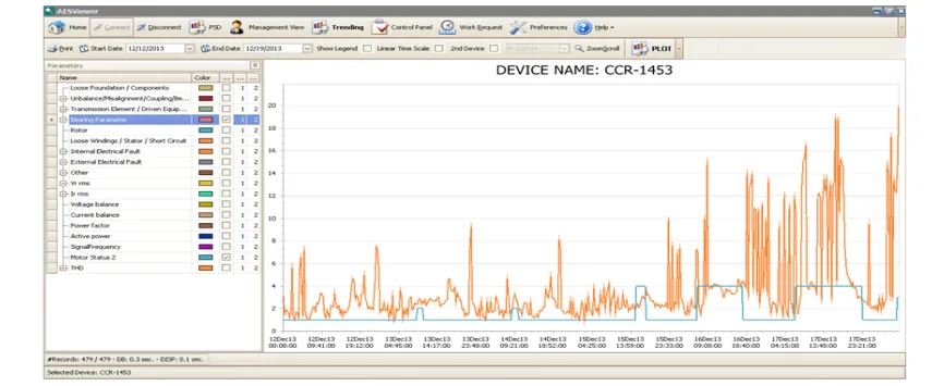 Compressors 2 Artesis software trend of the bearing parameter on a refinery screw propane compressor rising above its alarm level