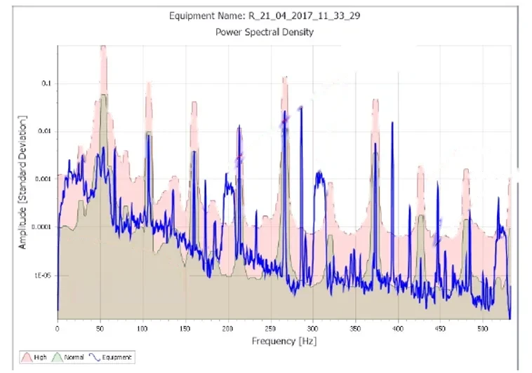 Centrifugal Pumps 4 Artesis power spectral density with bearing-related and flow-turbulence indicators above the learned envelope