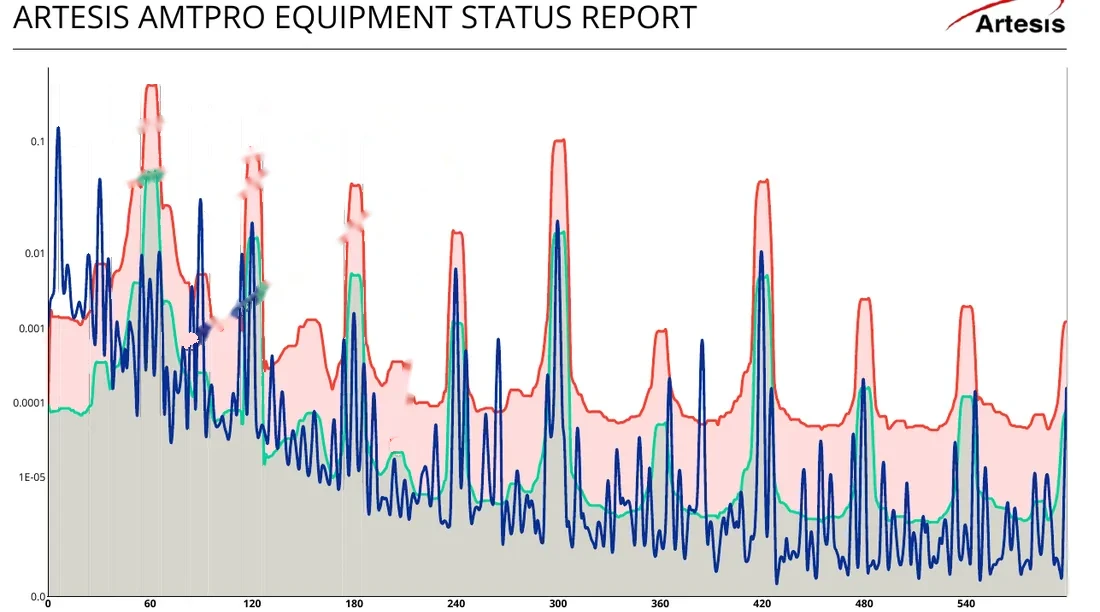 Cooling Tower Fans 3 Artesis power spectral density of the cooling tower fan with looseness, misalignment and transmission/gear components marked