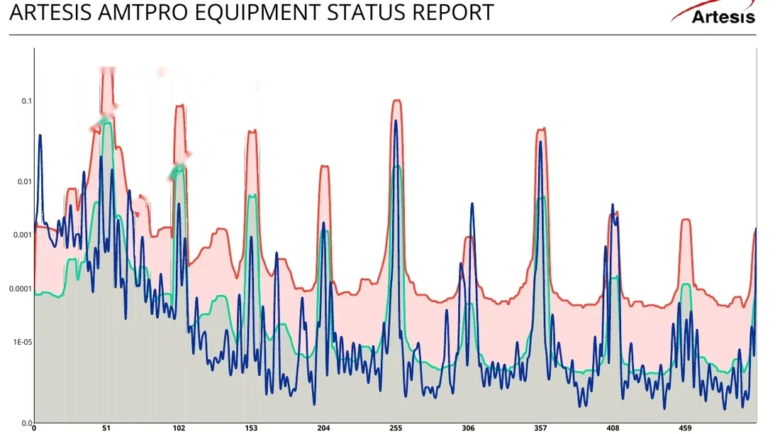 Cooling Tower Fans 4 Artesis power spectral density of a second cooling tower fan with looseness and transmission/gear components marked