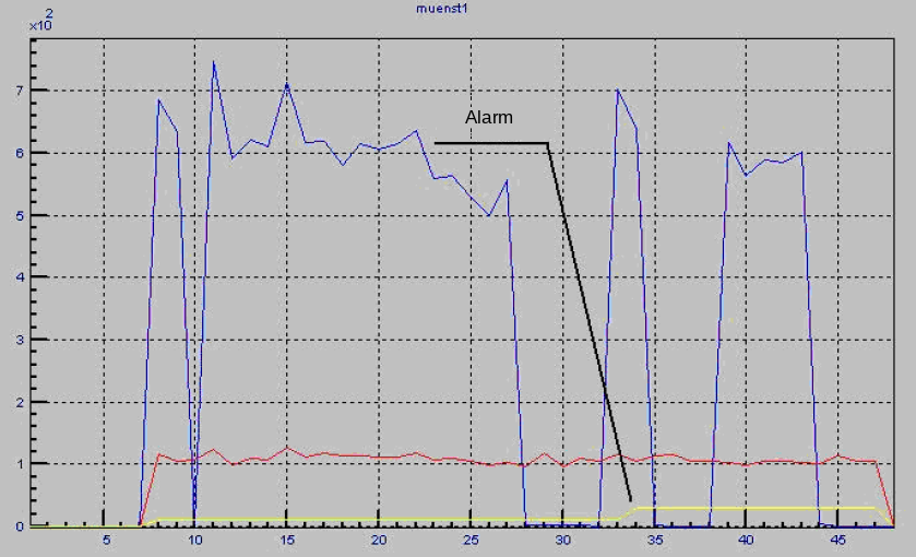 e-PCM 6 Trend der elektrischen Parameter des Dieselgenerators im selben Zeitraum