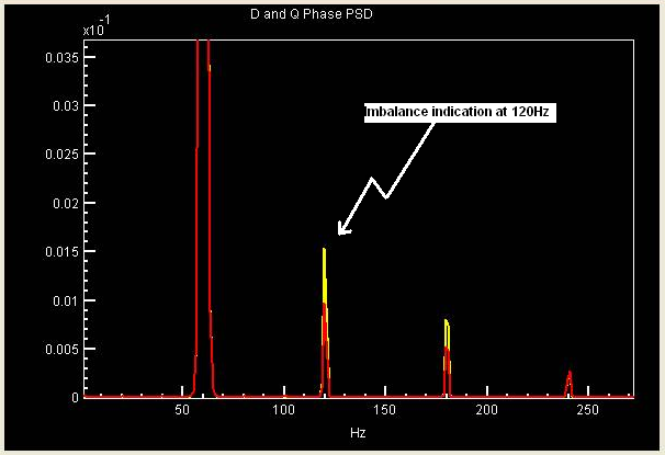e-PCM 7 Stromspektrum des 95-MW-Dampfturbinengenerators mit markiertem erhöhtem Peak bei doppelter Drehzahl