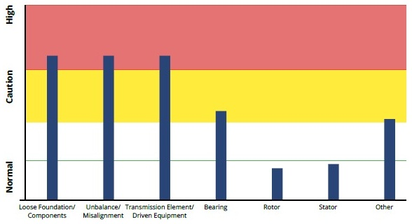 AMTPro - Test 6 AMTPro report bar graph with loose foundation, unbalance and misalignment, and transmission element in the Caution zone