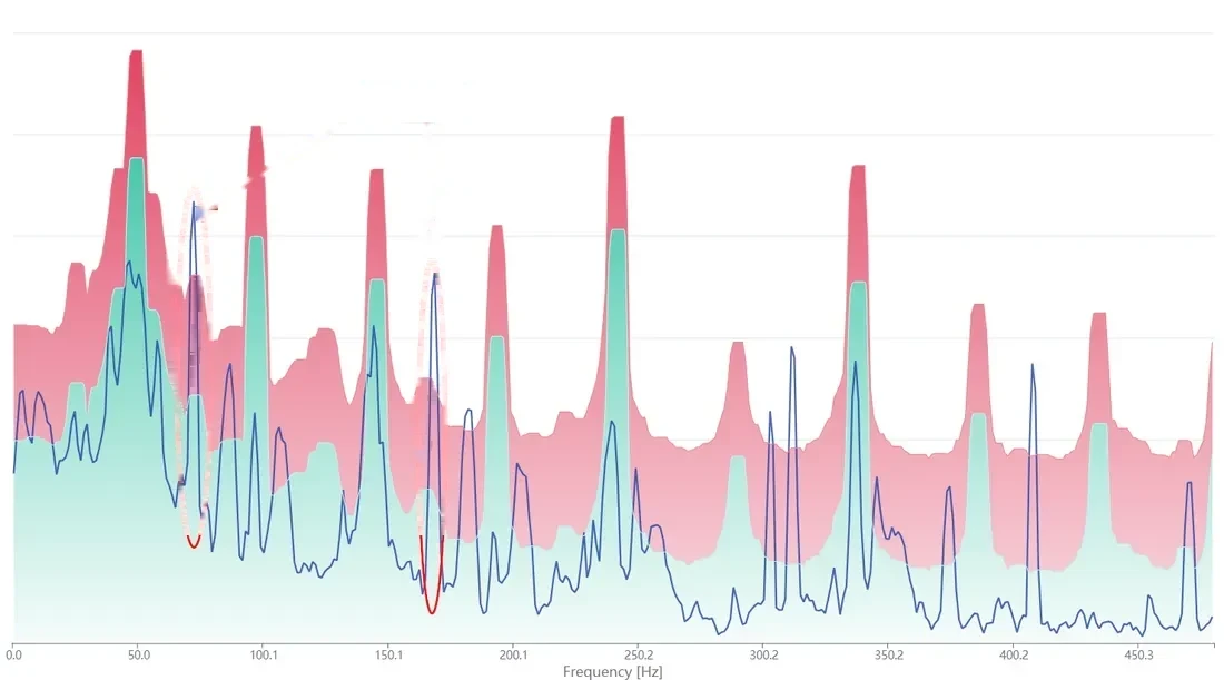 Air Handling Units 4 Artesis power spectral density of an AHU fan with an angular misalignment pattern