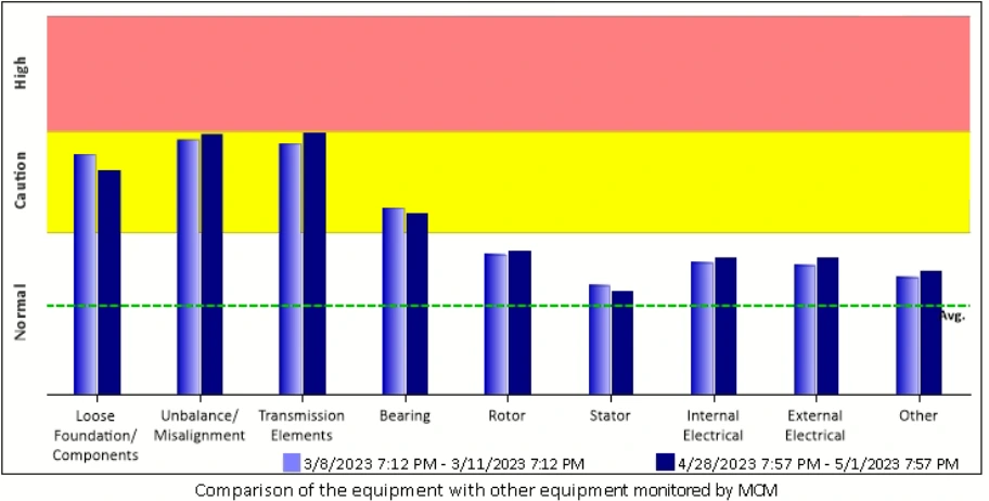 Air Handling Units 5 Artesis MCM fault-domain chart of a campus supply fan with loose foundation, unbalance/misalignment and transmission indicators in caution