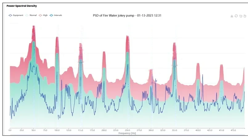 Centrifugal Pumps 5 Artesis power spectrum of a fire water jockey pump with an automatic bearing analysis