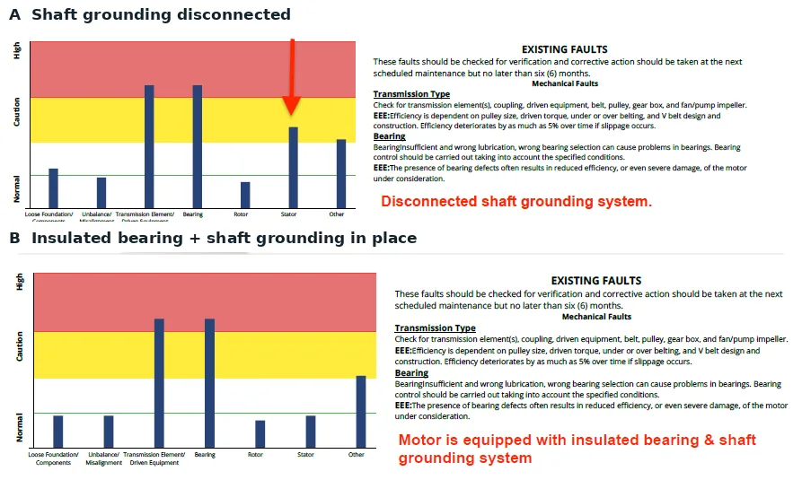 Electric Motors and VFD 3 Two Artesis AMTPro condition charts of the same chiller motor: with shaft grounding disconnected the stator indicator is in caution, with shaft grounding in place it is normal