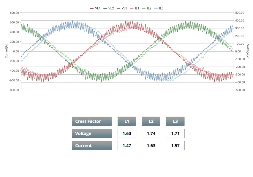 Electric Motors and VFD 2 Artesis AMTPro voltage and current waveforms with high-frequency distortion and crest factor values per phase
