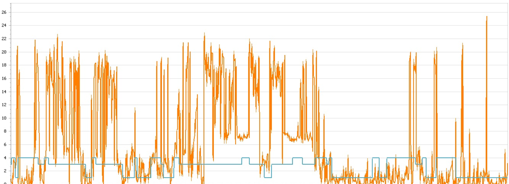 Rotor parameter trend above the alarm threshold