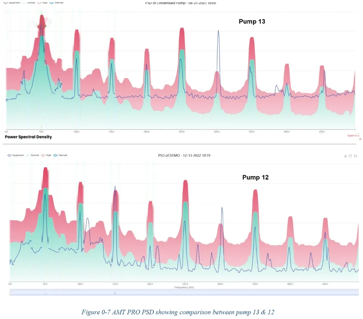 Centrifugal Pumps 2 Power spectral densities of condensate pump 13 (top) with a rotor-related pattern, and identical pump 12 (bottom) without it