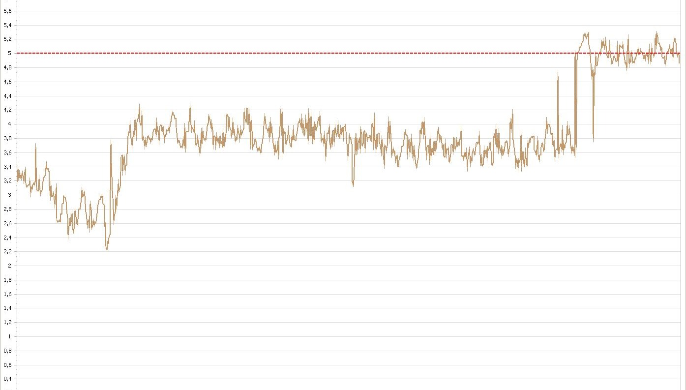 Current balance indicator exceeding the five percent alarm threshold