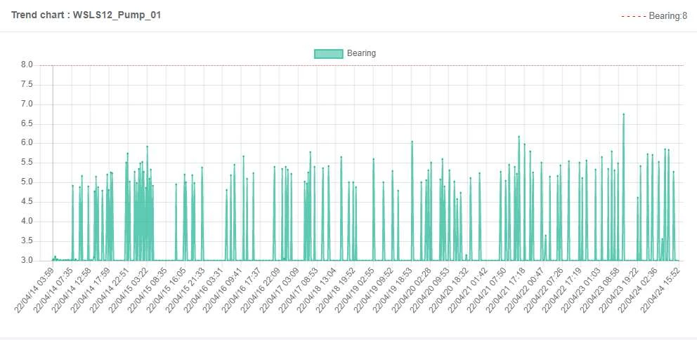 Submersible & Borehole Pumps 2 Artesis e-MCM web trend chart of the bearing indicator on a 130 HP submersible lift station pump over ten days, staying below the warning line