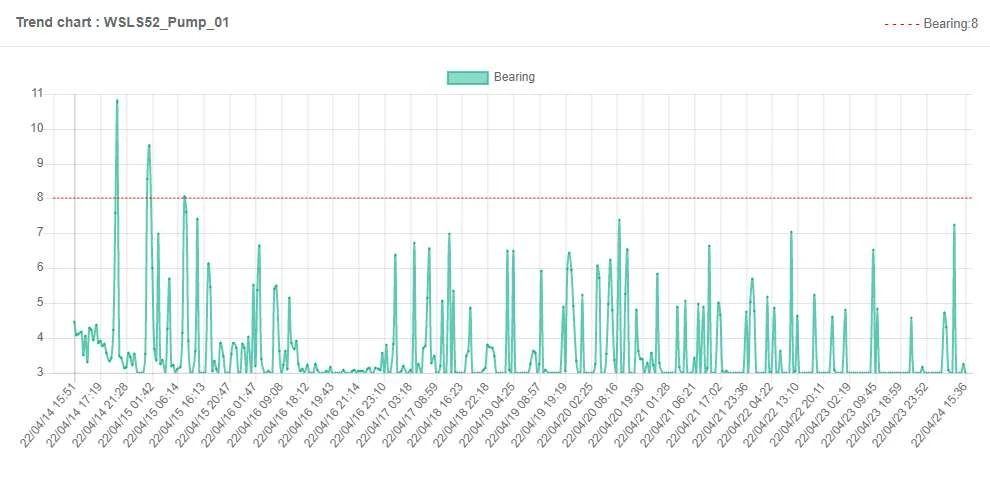 Submersible & Borehole Pumps 3 Artesis e-MCM web trend chart of the bearing indicator on a 45 HP submersible lift station pump, mostly below the warning line after a few short early peaks