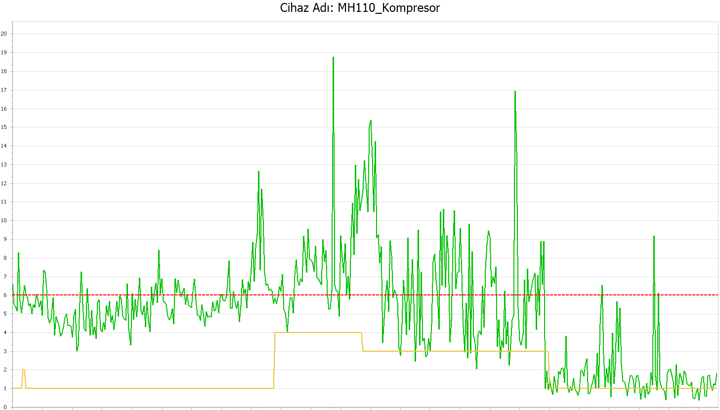 Electrical fault parameter before the alarm and after repair